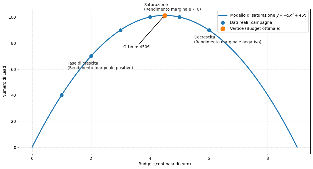 Saturazione Canali ADV: Come Calcolare il Budget Ottimale con la Regressione Quadratica