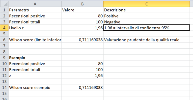 Marketing Data Science: perché il Wilson Score è meglio della media nelle recensioni