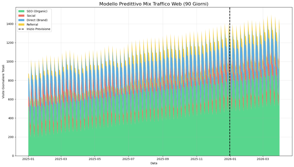 Forecasting Traffico Web: Come costruire un modello predittivo con Python e Prophet