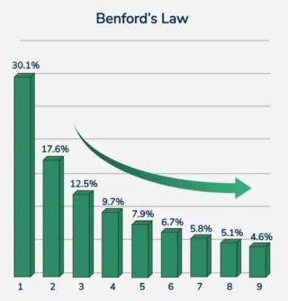 Legge di Benford nel Digital Marketing: Come Scoprire Dati Falsati, Bot e Anomalie nei Report Marketing