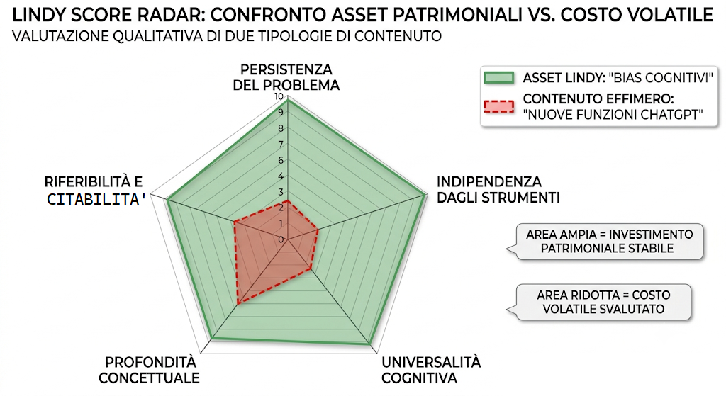 L’Effetto Lindy nel Content Marketing: Il Modello del Lindy Score per Creare Asset SEO Permanenti