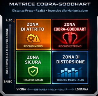 Il Paradosso dell’Effetto Cobra: Cos’è e Come la Matrice Cobra-Goodhart Salva i Tuoi KPI