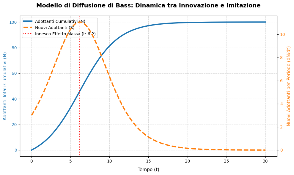 Cos’è il Modello di Bass e come prevedere la diffusione delle innovazioni
