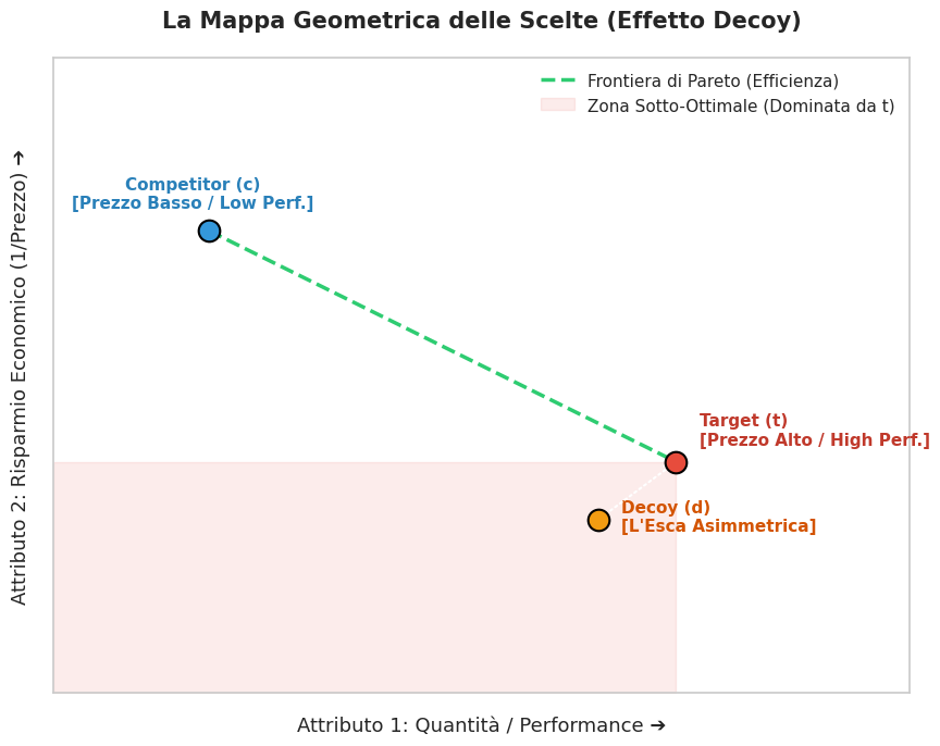Effetto Decoy: Cos’è, Come Funziona e le Strategie di Pricing Basate sulla Matematica delle Scelte