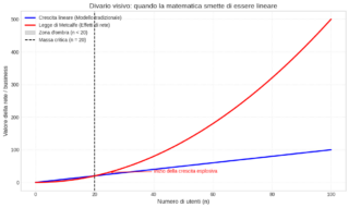 La Legge di Metcalfe nel Digital Marketing: Come Usare gli Effetti di Rete per Abbattere il CAC e Scalare