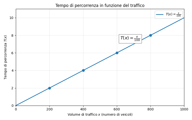 Il Paradosso di Braess nel Digital Marketing: l’impatto della complessità sistemica sulle conversioni
