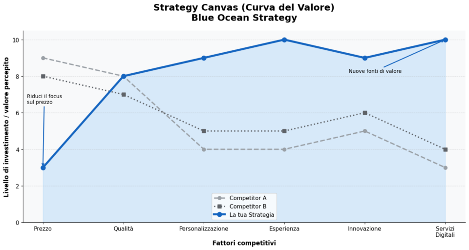 Strategia Oceano Blu: Framework ERRC, Modello di Bass e AI per Creare Nuovi Mercati