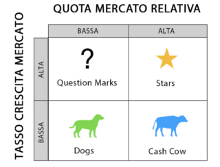 Matrice BCG 2026: il paradosso del B2B e il passaggio alla Gravità Strategica