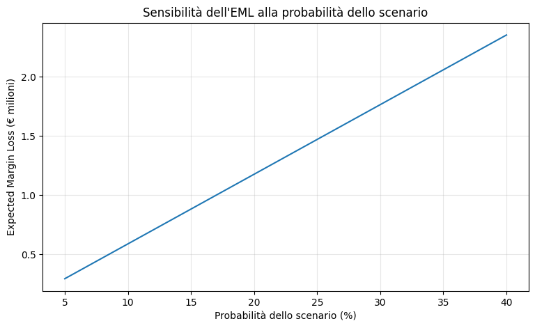 Margine a rischio tecnologico: come misurare in euro l’esposizione di un business alla disruption AI