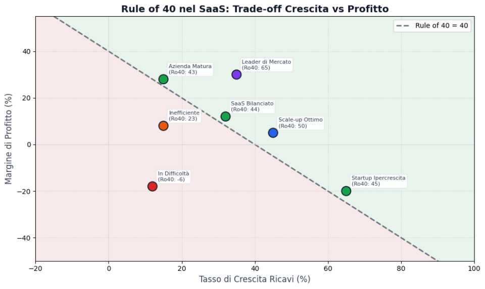 Rule of 40 nel SaaS: La Formula che gli Investitori Usano per Valutare un Business